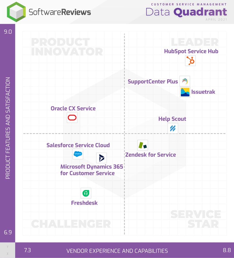 Daten-Quadrant von SoftwareReviews