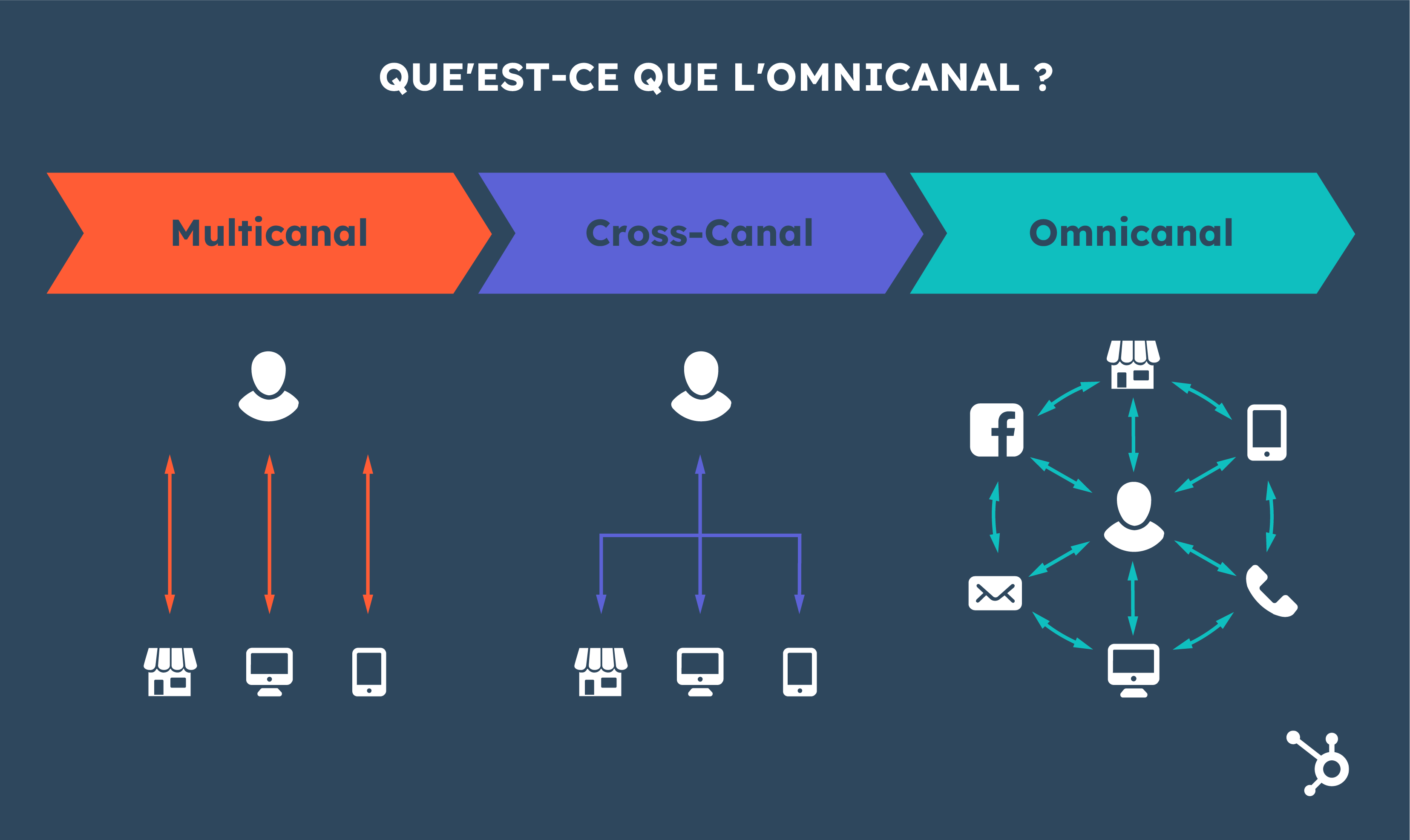 relation client omnicanale