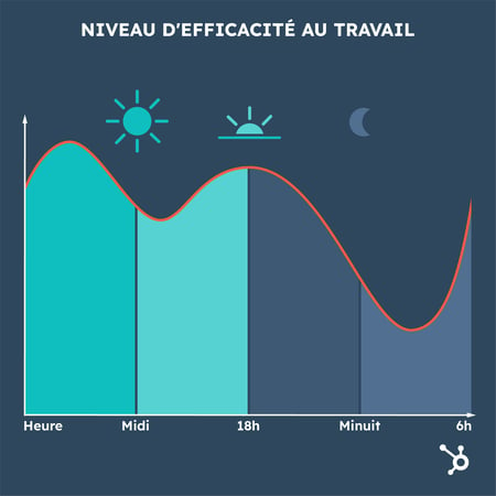 heures de productivité et efficacité au travail