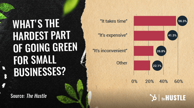 What's the hardest part of going green for small businesses? "It takes time": 56.3%, "It's expensive": 41.5%, "It's inconvenient": 26.8%, Other: 22.1%.
