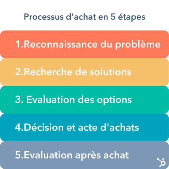 processus d'achat en 5 étapes