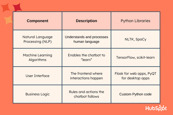 python chatbot: chart 1