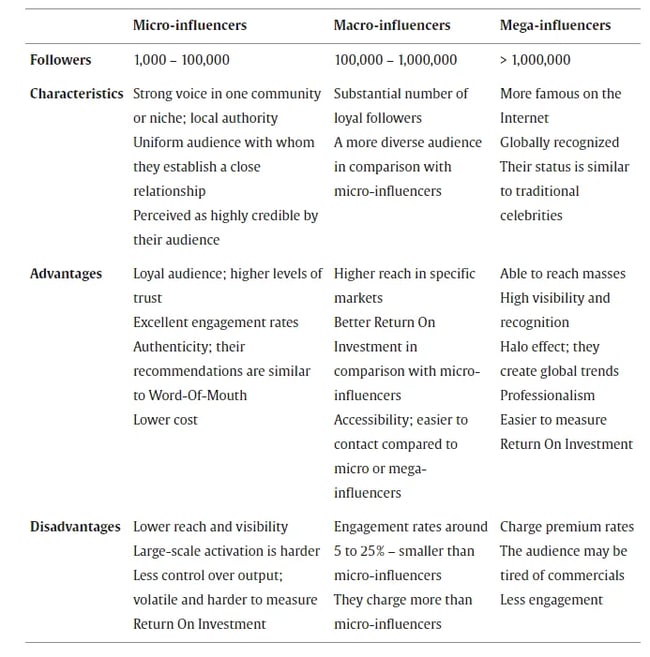 Differences between micro, macro, and mega influencers