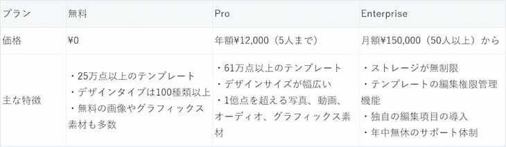 Canvaの料金プランは3種類