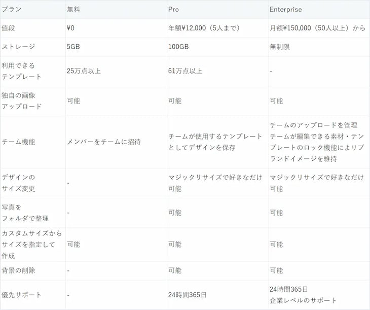 Canvaのプランごとの機能の違い一覧