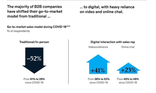 image displaying an increase in popularity of virtual selling among salespeople