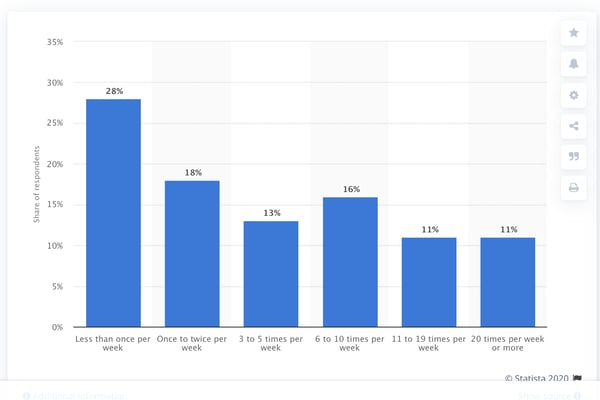 Most Australian Instagram users log on to the app at least once daily.