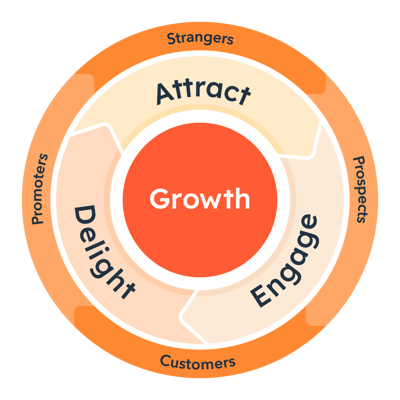 HubSpot flywheel