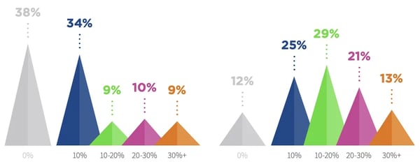 88% of marketers say at least 10% of their static content will be made interactive in the next two years.