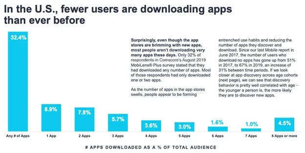 App-downloads-US