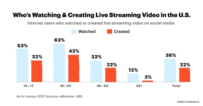 Creating live stream video