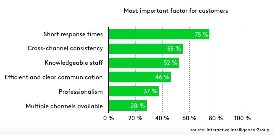 Response times