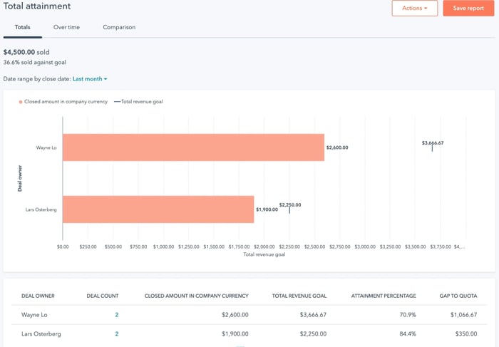 What is a CRM database? Create reports and forecast revenue