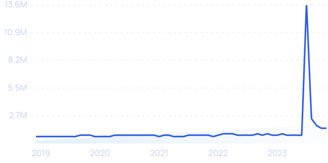 A chart showing the rapid growth of the Threads app.