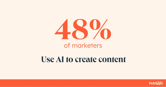 graphic of hubspot statistic that 48% use AI to create content