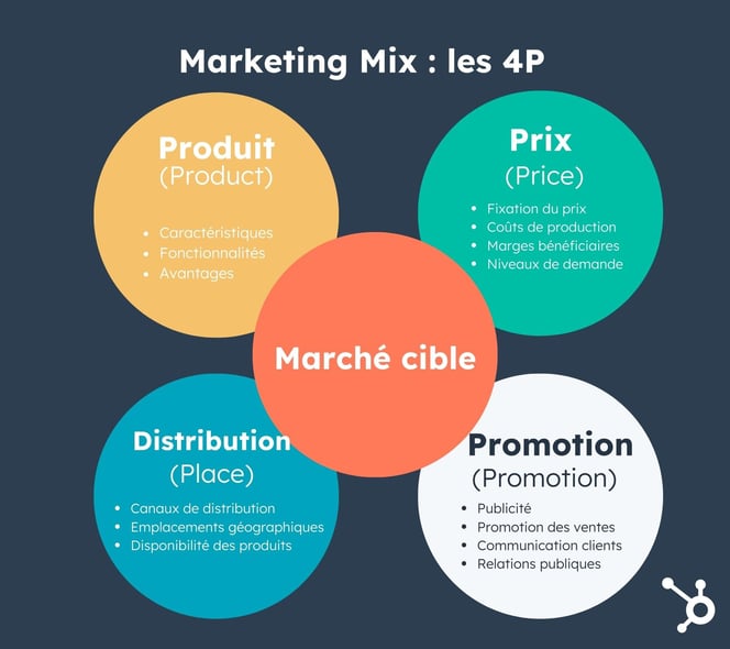 4P du marketing mix