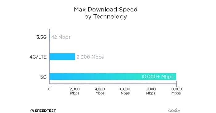 5G-Download