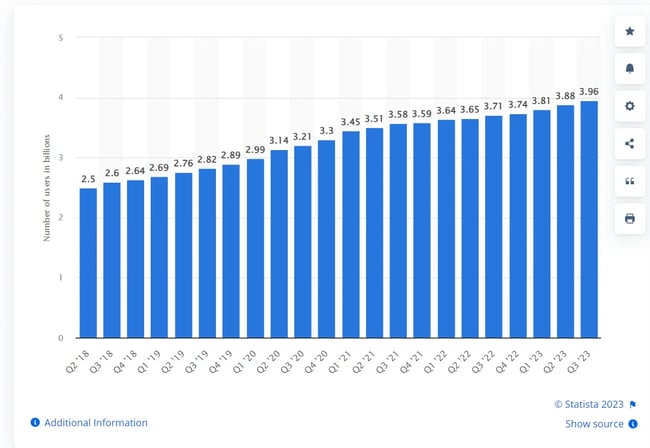 6. social media billion users