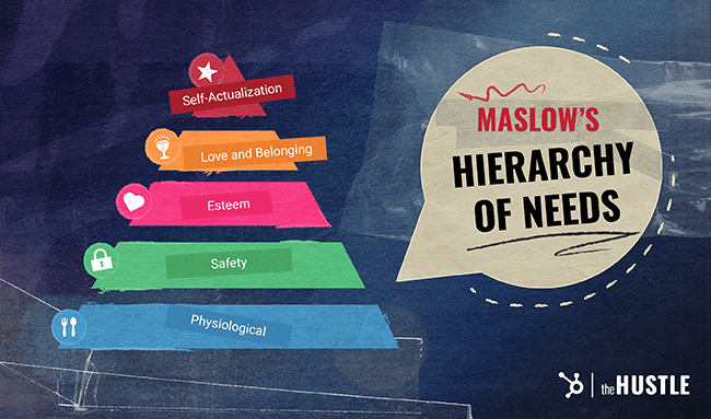 Maslow's Hierarchy of Needs: From top to bottom: Self-actualization, love and belonging, esteem, safety, physiological.