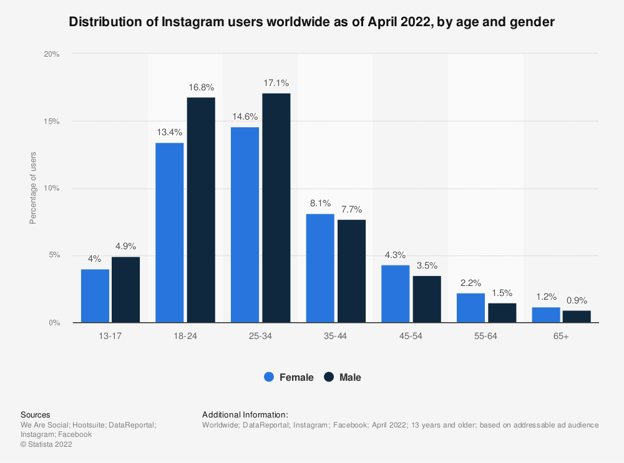 Statistic: Distribution of Instagram users worldwide as of April 2020, by age and gender | Statista