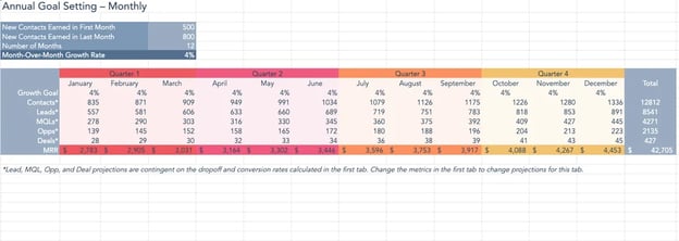 How to set sales goals: calculate monthly sales goals with chart