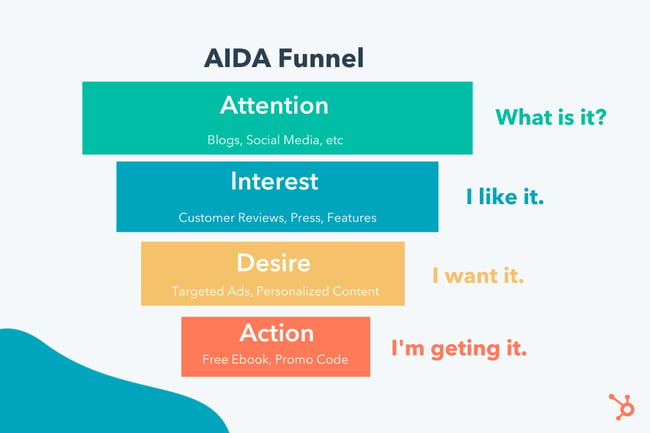 Conversion funnel example AIDA