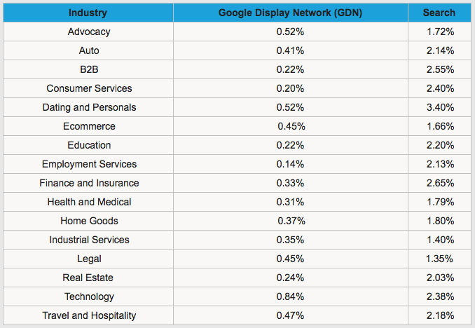 AdWords Clickthrough Data