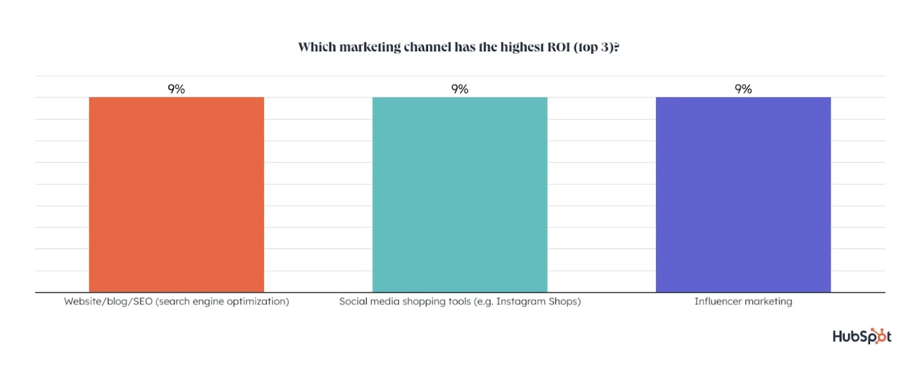 A chart graph showing blogging, social media shopping tools, and influencer marketing all tied for highest ROI