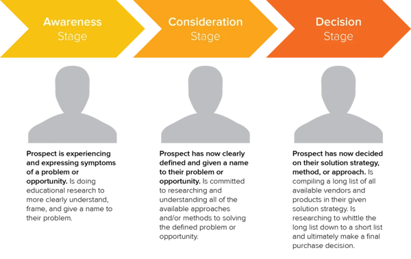 HubSpot's buyer's journey.