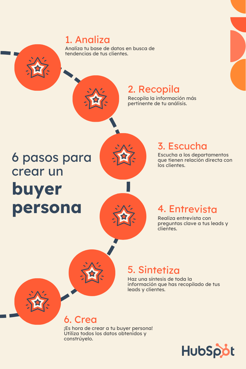 Cómo hacer un buyer persona