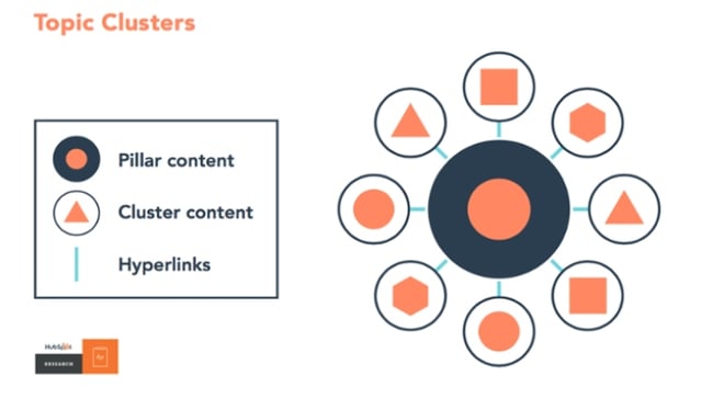 Pillar content connecting with cluster content through hyperlinks to create topic clusters