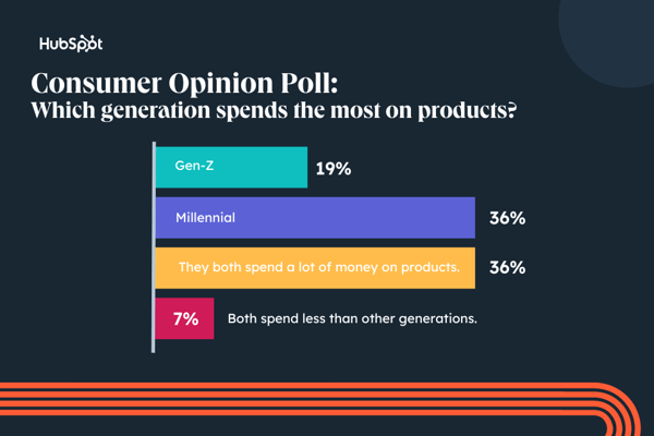 Millennials vs. Gen Z: Why Marketers Need to Know the Difference [New Data]