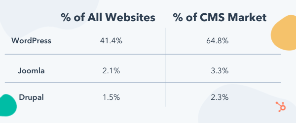 Table comparing market shares of WordPress, Joomla, and Drupal