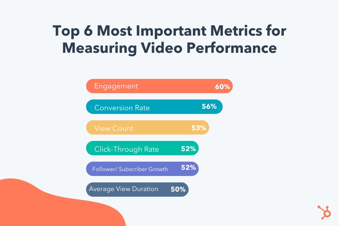 Video performance analytics