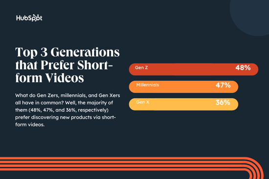 What do Gen Zers, millennials, and Gen Xers all have in common? Well, the majority of them (48%, 47%, and 36%, respectively) prefer discovering new products via short-form videos.