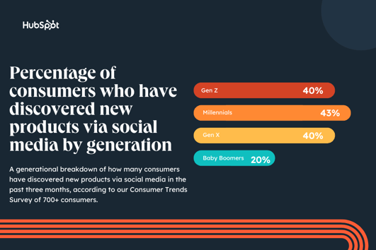 Copy%20of%20Linkedin%20 %201104x736%20 %20Horizontal%20Bar%20Graph%20 %20Dark%20(9).png?width=531&height=354&name=Copy%20of%20Linkedin%20 %201104x736%20 %20Horizontal%20Bar%20Graph%20 %20Dark%20(9) - How (&amp; Where) Consumers Discover Products on Social Media [New Data]