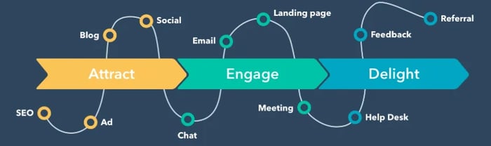 Potential customer interacting with a variety of marketing assets in the buyer journey