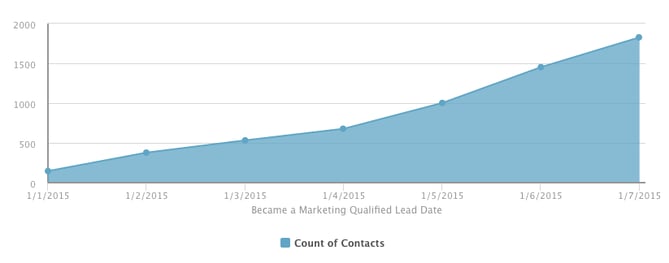 After displaying cumulative data