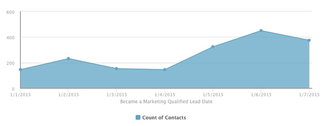 Before displaying cumulative data