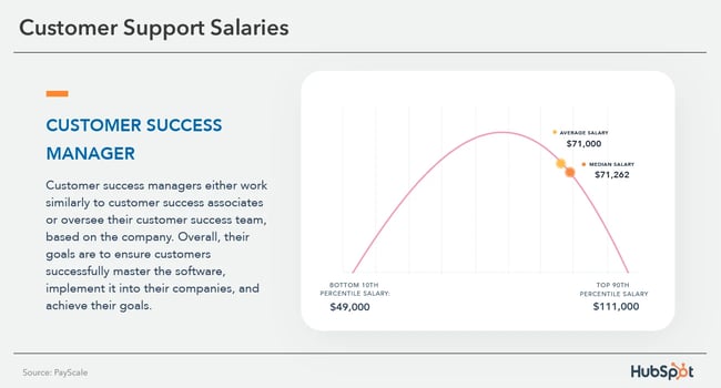 customer success manager salary $71,000