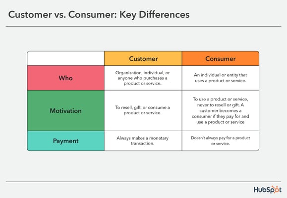 customers vs consumer