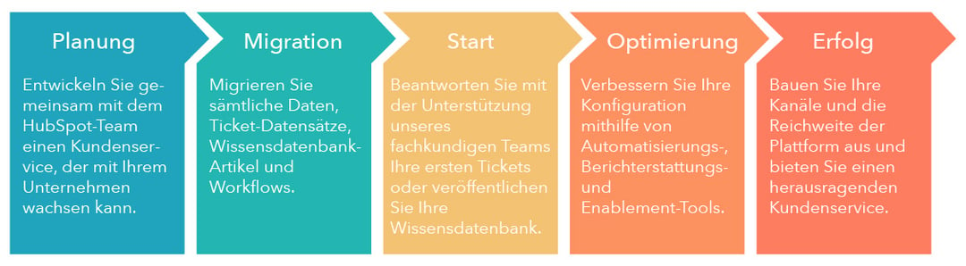 Migration von zendesk zu hubspot service hub