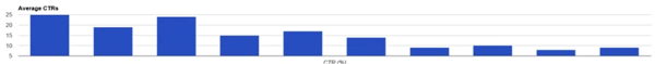 Average CTRs