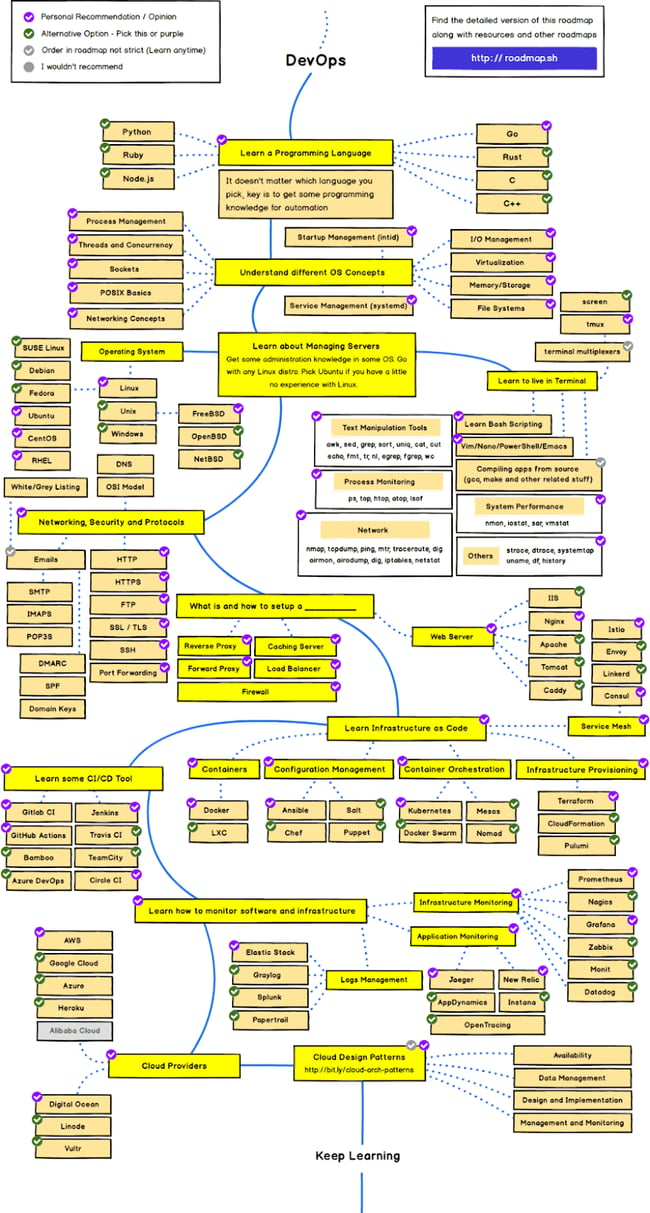 Detailed DevOps Roadmap that takes you through all the steps required to become a devops engineer in greater detail