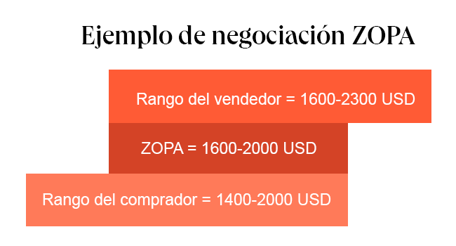 La ZOPA representa un espacio de negociación común