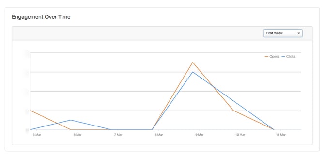 Engagement Over Time