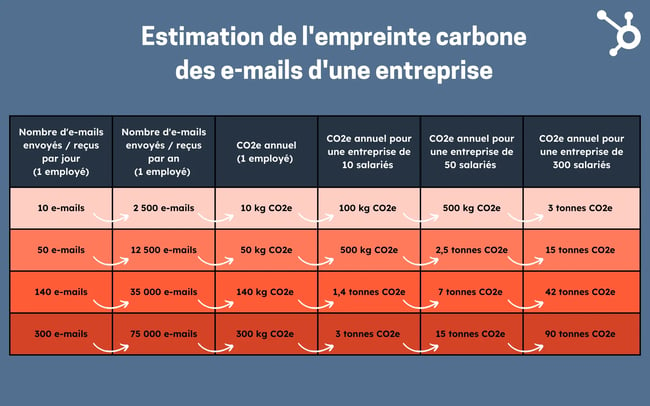 Estimation empreinte carbone emails entreprise