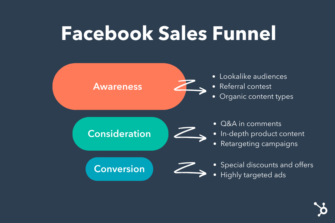 Facebook Sales Funnel