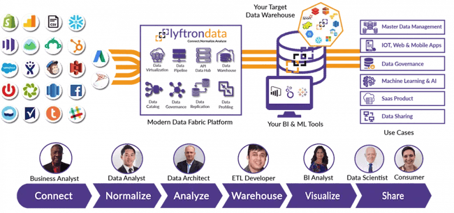 data governance tools: Lyftrondata 