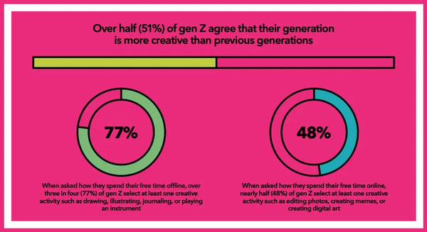 Gen z says they're more creative than past generations